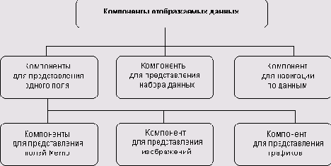Классификация компонентов отображения данных
