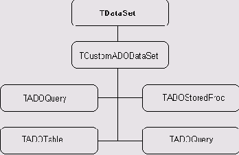  ADO