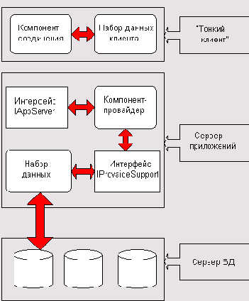 Трехзвенное приложение в Delphi